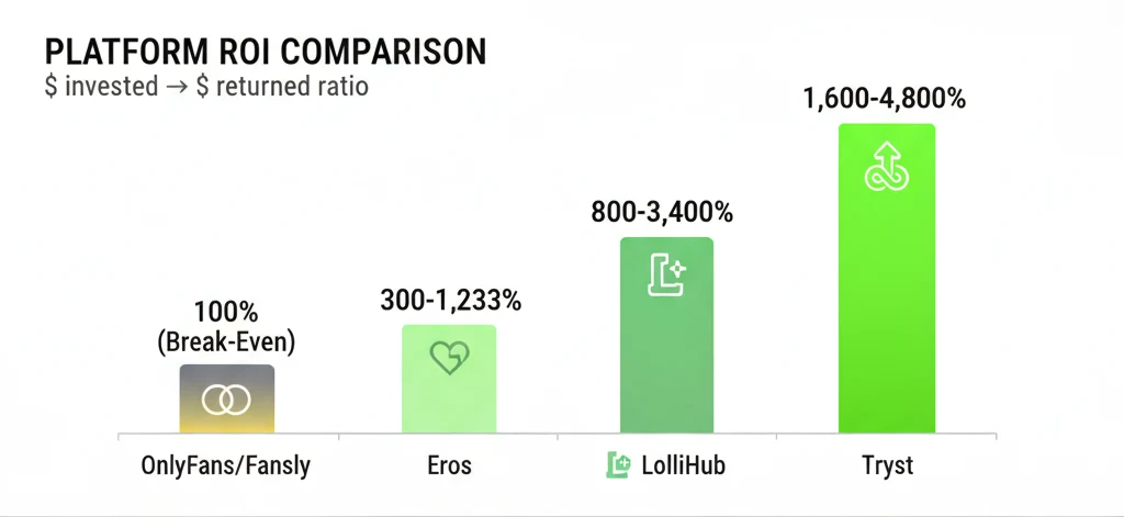 Comparison of return on investment (ROI) of various platforms for sex workers - from OnlyFans to specialized sites