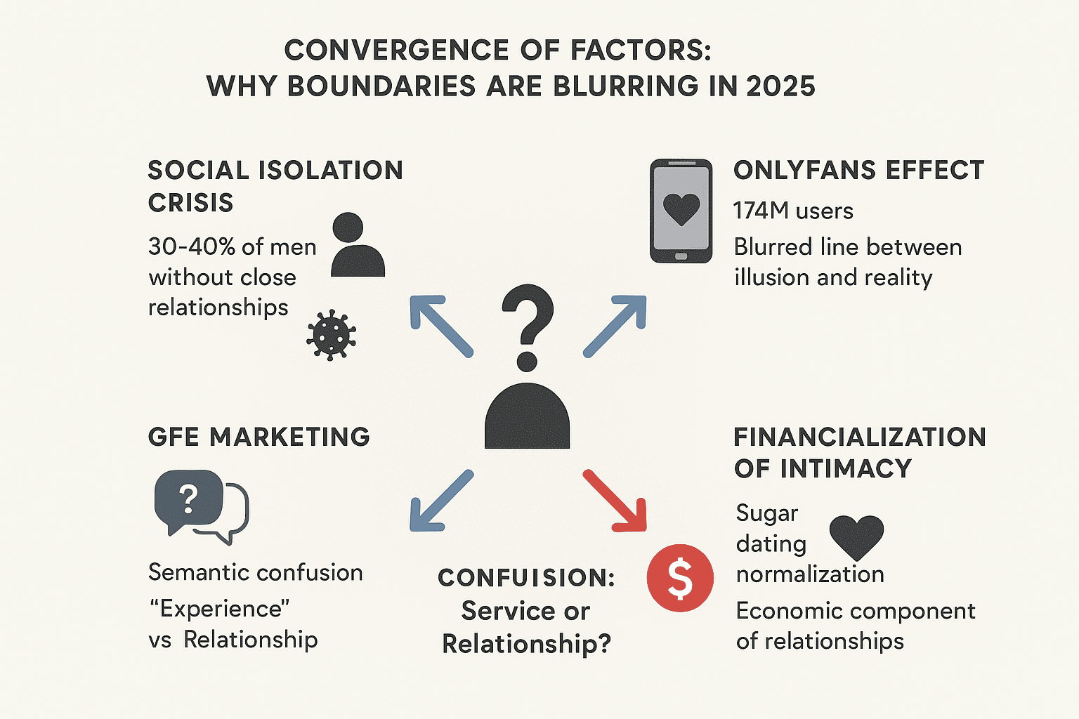 Konvergenzdiagramm zeigt vier Faktoren, die Grenzverwirrung schaffen: soziale Isolationskrise, OnlyFans-Effekt, GFE-Marketing-Ambiguit&auml;t und Beziehungsfinanzialisierung