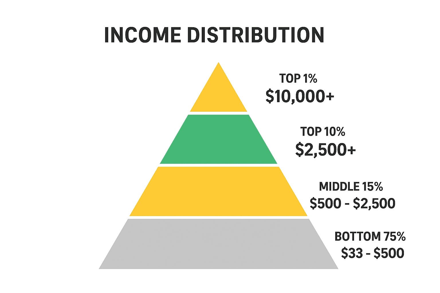 OnlyFans content creator income distribution - visualization of the gap between top percentages and median earnings